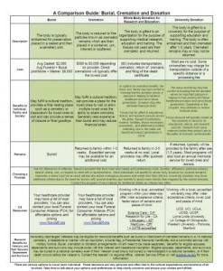 Burial, Cremation and Donation Comparison Information Guide Image